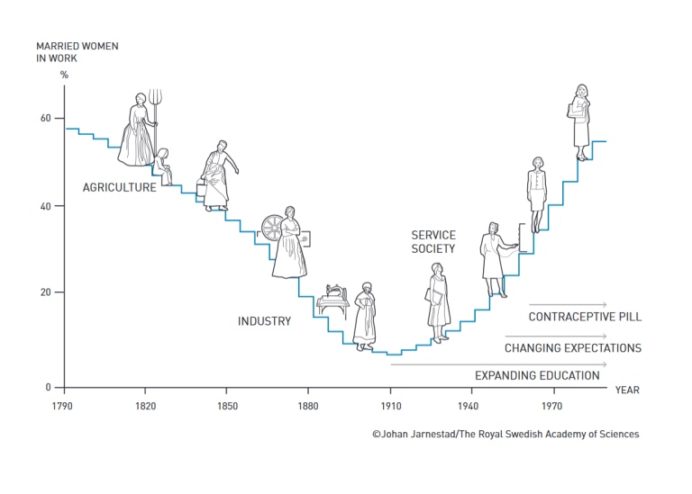 Nobel Prize gender pay gap graph